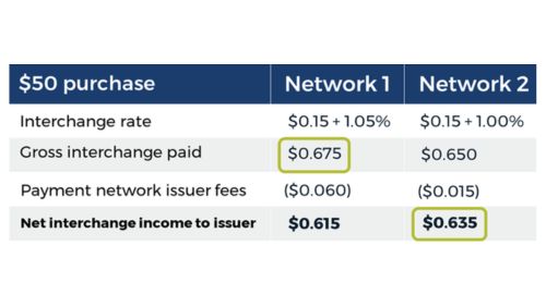 Interchange income table Interchange income table